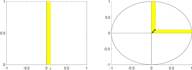 Figure 3 for Statistical Guarantees of Group-Invariant GANs