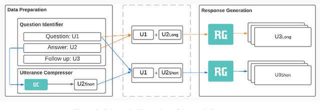 Figure 3 for Making a Long Story Short in Conversation Modeling