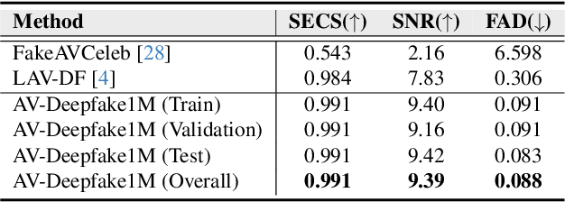 Figure 3 for AV-Deepfake1M: A Large-Scale LLM-Driven Audio-Visual Deepfake Dataset