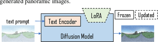 Figure 4 for Customizing 360-Degree Panoramas through Text-to-Image Diffusion Models