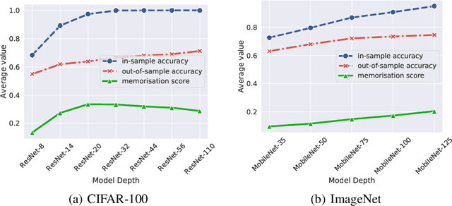 Figure 3 for What do larger image classifiers memorise?