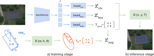 Figure 3 for Structure Tensor Representation for Robust Oriented Object Detection
