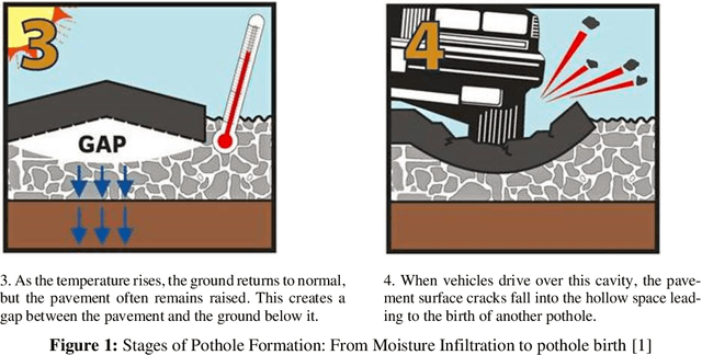 Figure 1 for Classification of Potholes Based on Surface Area Using Pre-Trained Models of Convolutional Neural Network