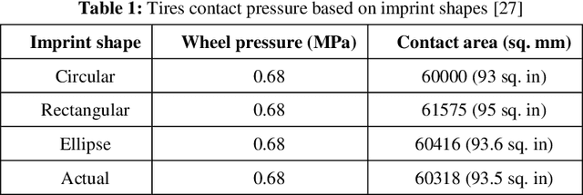 Figure 2 for Classification of Potholes Based on Surface Area Using Pre-Trained Models of Convolutional Neural Network