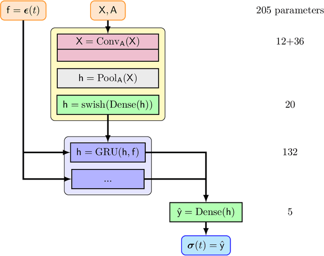 Figure 4 for Uncertainty Quantification of Graph Convolution Neural Network Models of Evolving Processes