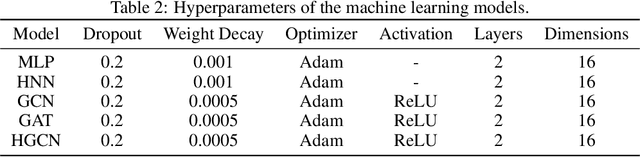 Figure 4 for Hyperbolic Benchmarking Unveils Network Topology-Feature Relationship in GNN Performance