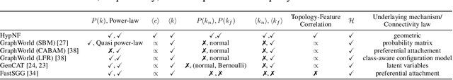 Figure 1 for Hyperbolic Benchmarking Unveils Network Topology-Feature Relationship in GNN Performance