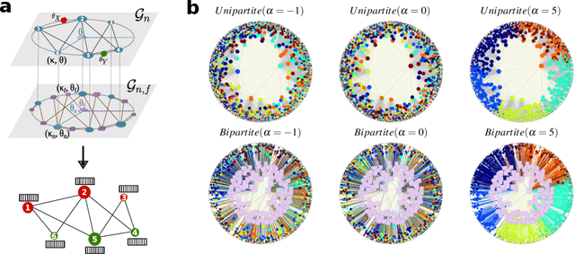 Figure 2 for Hyperbolic Benchmarking Unveils Network Topology-Feature Relationship in GNN Performance