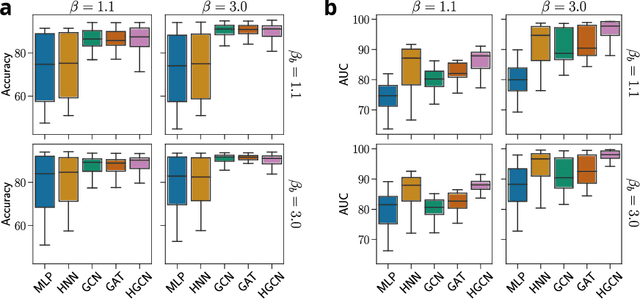 Figure 3 for Hyperbolic Benchmarking Unveils Network Topology-Feature Relationship in GNN Performance