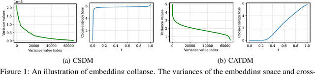 Figure 1 for Mitigating Embedding Collapse in Diffusion Models for Categorical Data