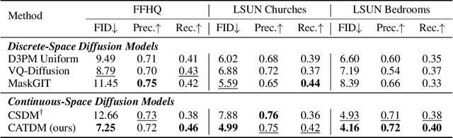 Figure 4 for Mitigating Embedding Collapse in Diffusion Models for Categorical Data