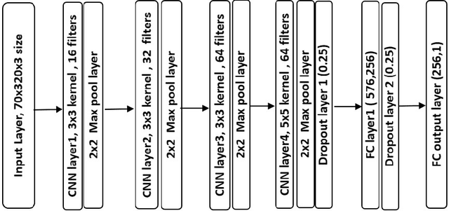 Figure 1 for LaksNet: an end-to-end deep learning model for self-driving cars in Udacity simulator
