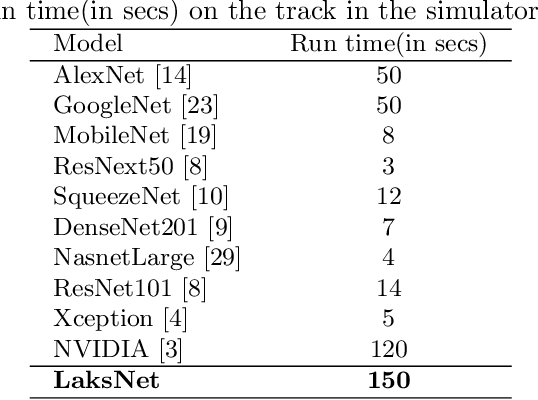 Figure 4 for LaksNet: an end-to-end deep learning model for self-driving cars in Udacity simulator