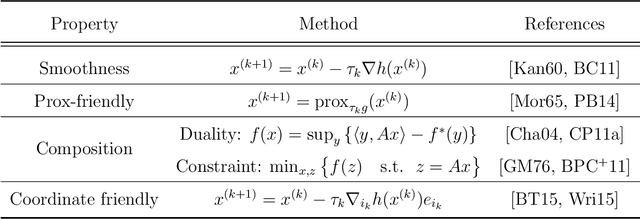 Figure 1 for A Guide to Stochastic Optimisation for Large-Scale Inverse Problems