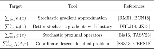 Figure 3 for A Guide to Stochastic Optimisation for Large-Scale Inverse Problems