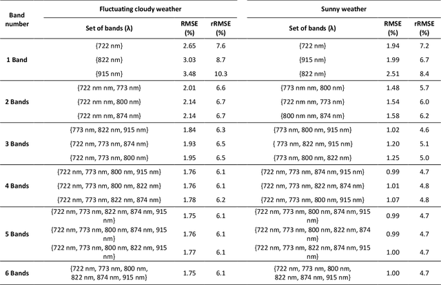 Figure 2 for Real-time Reflectance Generation for UAV Multispectral Imagery using an Onboard Downwelling Spectrometer in Varied Weather Conditions