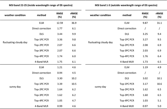 Figure 4 for Real-time Reflectance Generation for UAV Multispectral Imagery using an Onboard Downwelling Spectrometer in Varied Weather Conditions