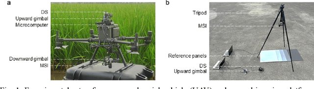 Figure 1 for Real-time Reflectance Generation for UAV Multispectral Imagery using an Onboard Downwelling Spectrometer in Varied Weather Conditions