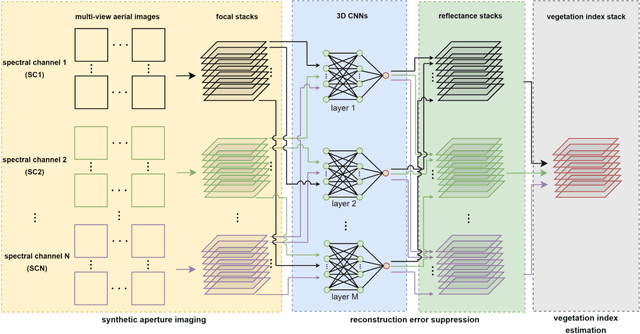 Figure 3 for DeepForest: Sensing Into Self-Occluding Volumes of Vegetation With Aerial Imaging