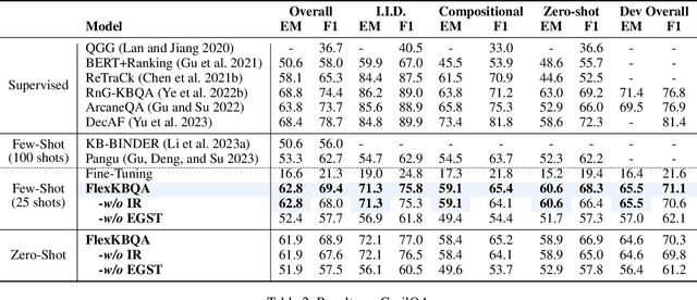 Figure 4 for FlexKBQA: A Flexible LLM-Powered Framework for Few-Shot Knowledge Base Question Answering