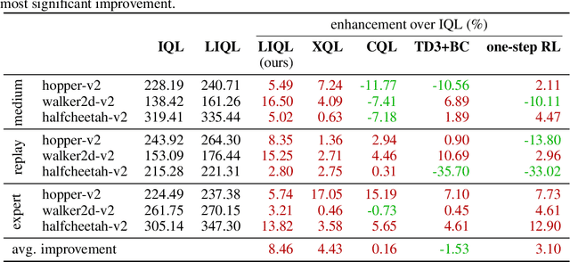 Figure 4 for LLQL: Logistic Likelihood Q-Learning for Reinforcement Learning