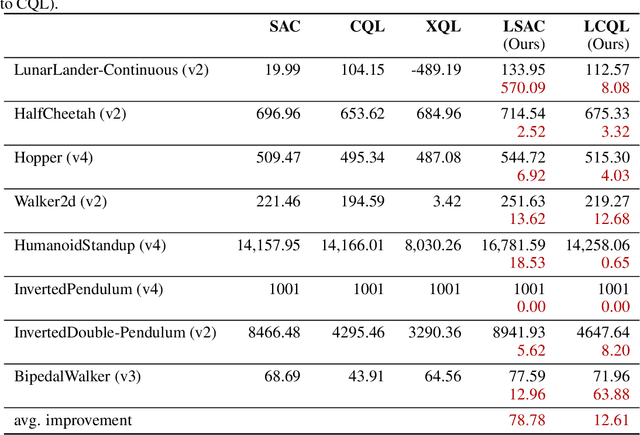 Figure 2 for LLQL: Logistic Likelihood Q-Learning for Reinforcement Learning