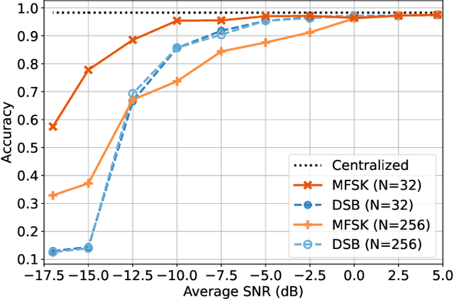 Figure 1 for Frequency Modulation for Task-Oriented Communications and Multiple Access