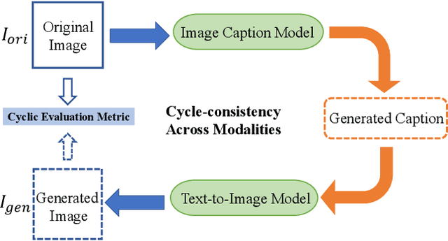 Figure 3 for Evaluating Image Caption via Cycle-consistent Text-to-Image Generation