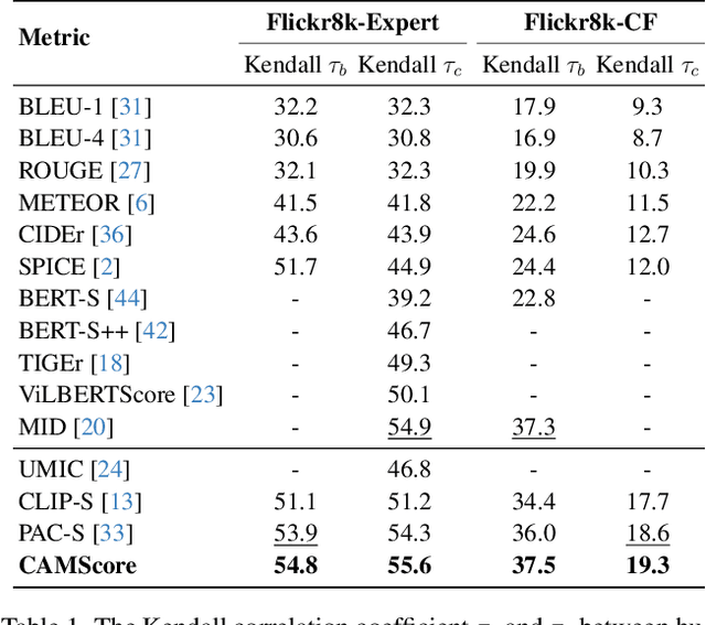 Figure 2 for Evaluating Image Caption via Cycle-consistent Text-to-Image Generation