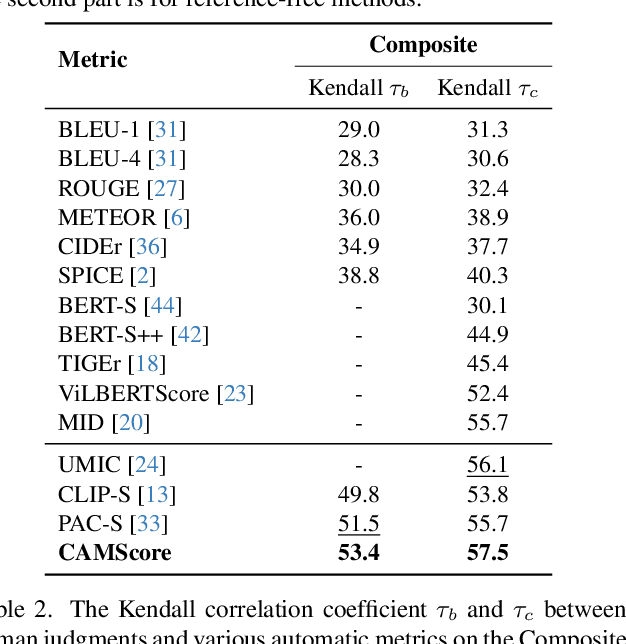 Figure 4 for Evaluating Image Caption via Cycle-consistent Text-to-Image Generation