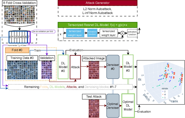 Figure 4 for Robust Adversarial Defense by Tensor Factorization