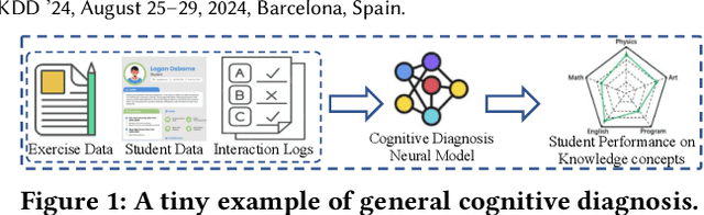 Figure 1 for Path-Specific Causal Reasoning for Fairness-aware Cognitive Diagnosis