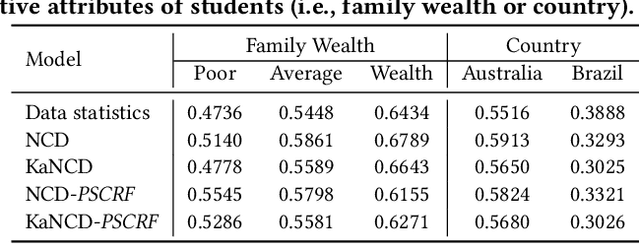 Figure 2 for Path-Specific Causal Reasoning for Fairness-aware Cognitive Diagnosis