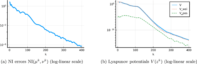Figure 2 for An Exponentially Converging Particle Method for the Mixed Nash Equilibrium of Continuous Games