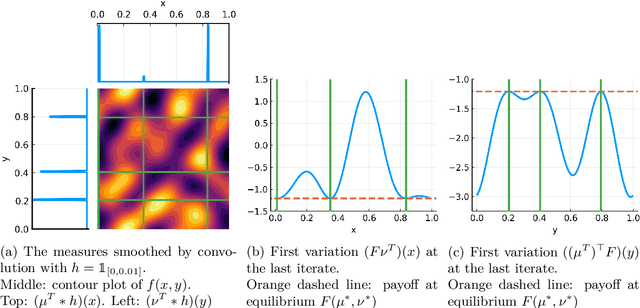 Figure 3 for An Exponentially Converging Particle Method for the Mixed Nash Equilibrium of Continuous Games