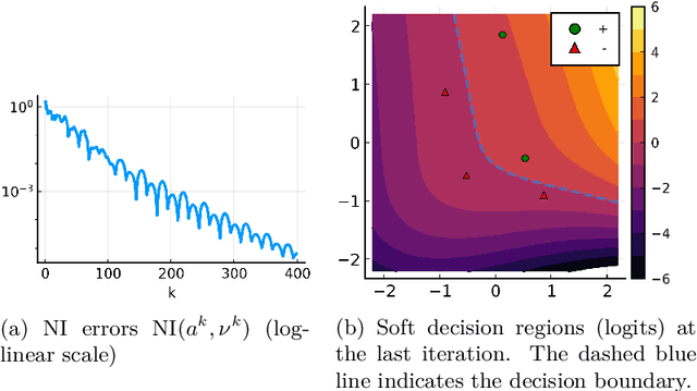Figure 4 for An Exponentially Converging Particle Method for the Mixed Nash Equilibrium of Continuous Games