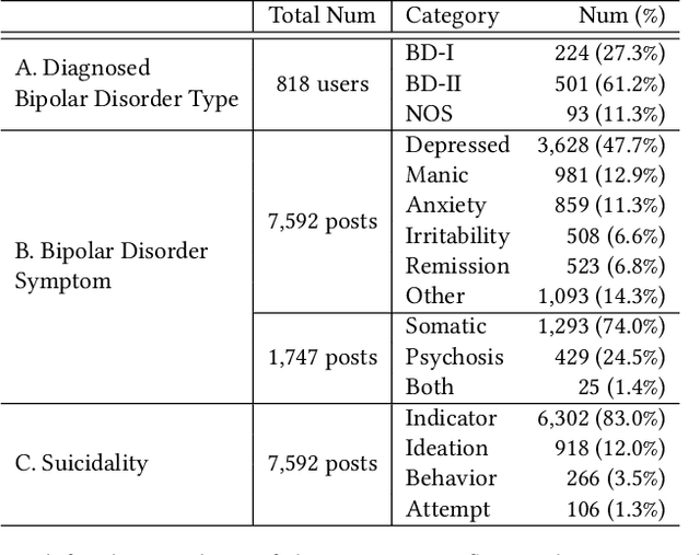 Figure 2 for Towards Suicide Prevention from Bipolar Disorder with Temporal Symptom-Aware Multitask Learning