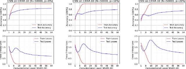 Figure 2 for Class-wise Activation Unravelling the Engima of Deep Double Descent