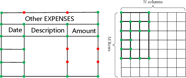 Figure 3 for GridFormer: Towards Accurate Table Structure Recognition via Grid Prediction