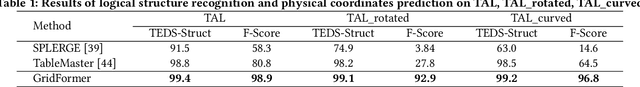 Figure 2 for GridFormer: Towards Accurate Table Structure Recognition via Grid Prediction