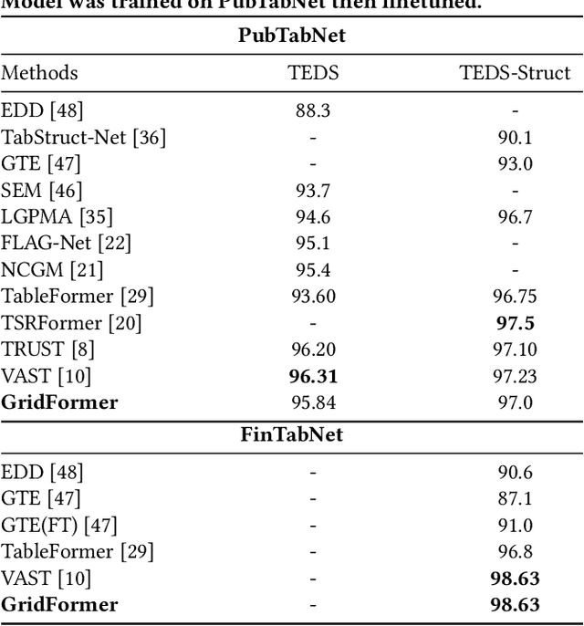 Figure 4 for GridFormer: Towards Accurate Table Structure Recognition via Grid Prediction