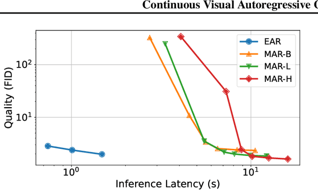 Figure 3 for Continuous Visual Autoregressive Generation via Score Maximization