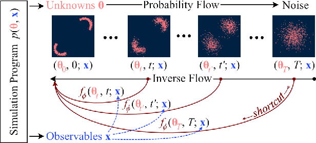 Figure 1 for Consistency Models for Scalable and Fast Simulation-Based Inference