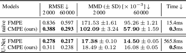 Figure 4 for Consistency Models for Scalable and Fast Simulation-Based Inference