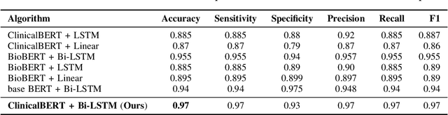 Figure 4 for Improving VTE Identification through Adaptive NLP Model Selection and Clinical Expert Rule-based Classifier from Radiology Reports