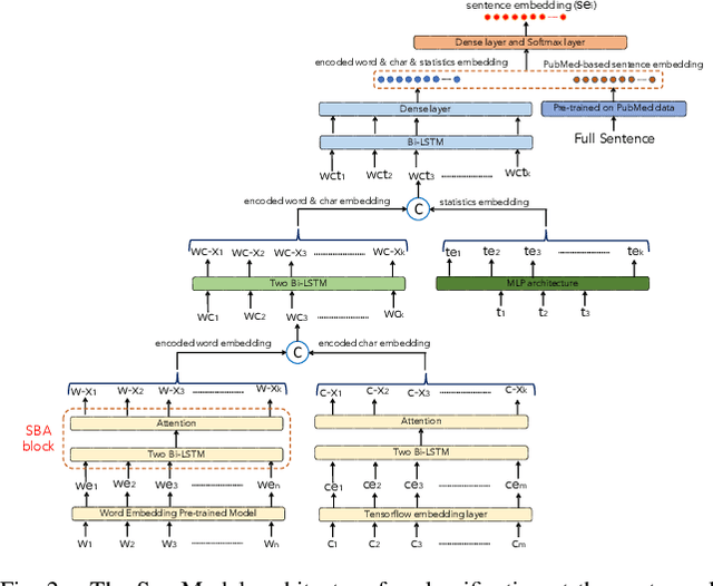 Figure 2 for LSTM-based Deep Neural Network With A Focus on Sentence Representation for Sequential Sentence Classification in Medical Scientific Abstracts