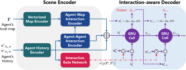Figure 3 for Learning Interaction-aware Motion Prediction Model for Decision-making in Autonomous Driving