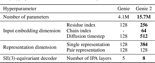 Figure 4 for Out of Many, One: Designing and Scaffolding Proteins at the Scale of the Structural Universe with Genie 2