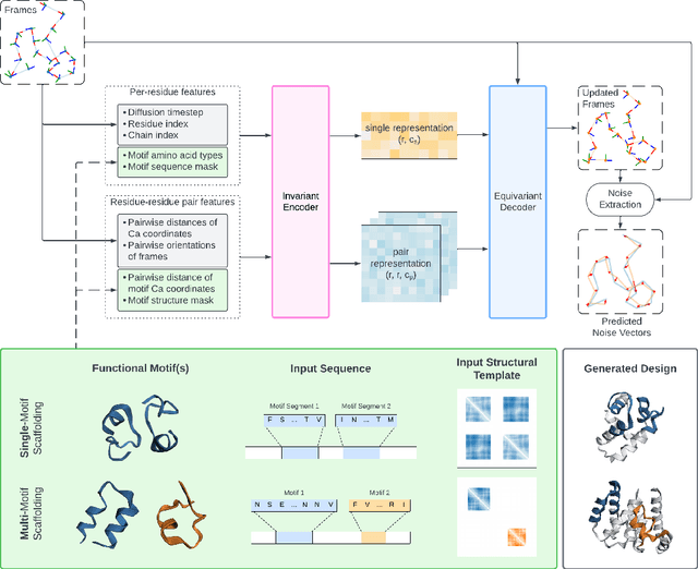 Figure 1 for Out of Many, One: Designing and Scaffolding Proteins at the Scale of the Structural Universe with Genie 2