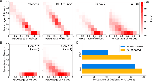 Figure 3 for Out of Many, One: Designing and Scaffolding Proteins at the Scale of the Structural Universe with Genie 2